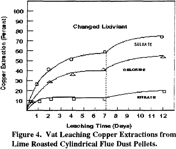 ammoniacal heap leaching copper extraction