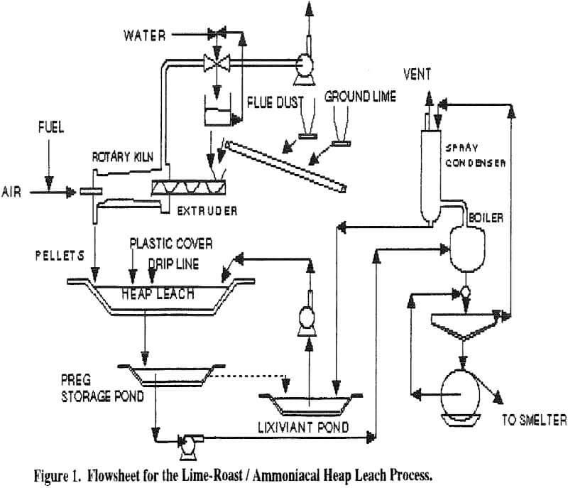 ammoniacal heap leaching process