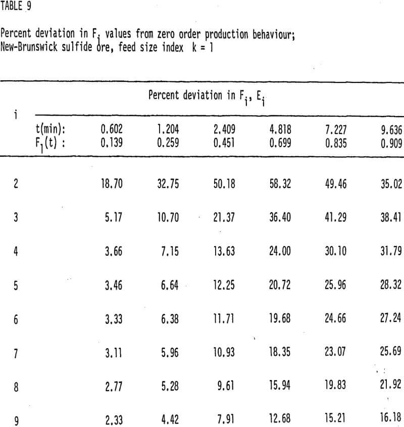 ball-and-rod-mill-grinding feed size
