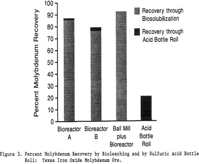 bioreduction percent molybdenum recovery