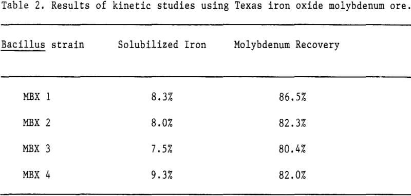 bioreduction-results-of-kinetic-studies