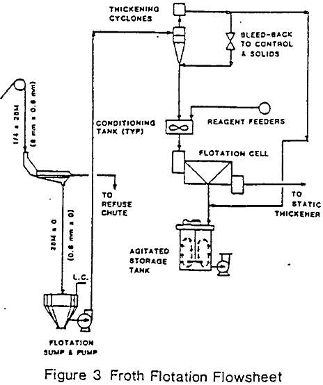 coal-dewatering froth flotation flowsheet