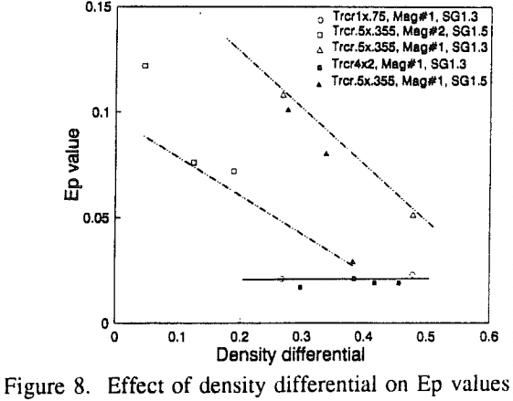 dense-medium-cyclone-effect-of-density-differential