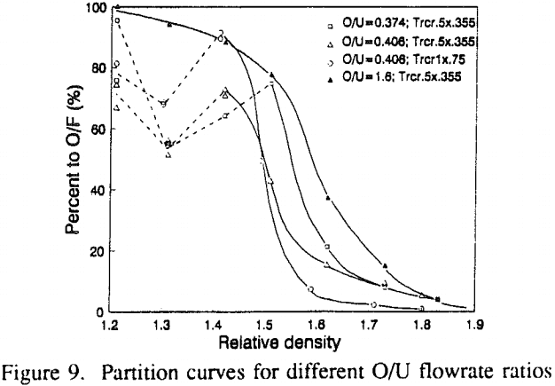 dense-medium-cyclone-partition-curves