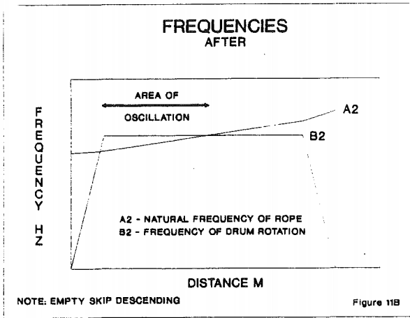 drum-hoist-ropes-frequencies-after