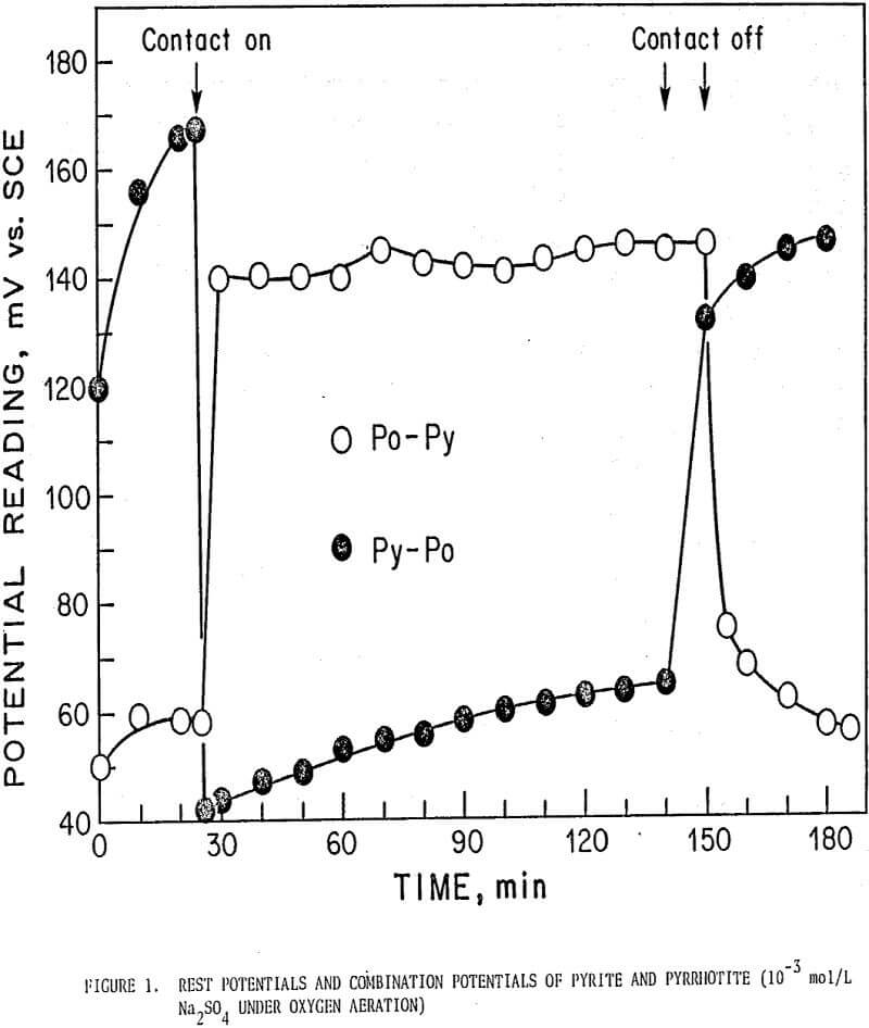 effect of pyrite-pyrrhotite combination potentials