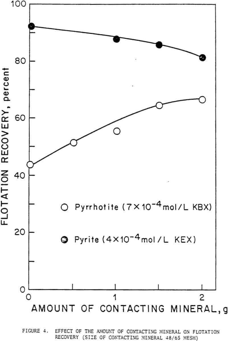 effect of pyrite-pyrrhotite contacting mineral
