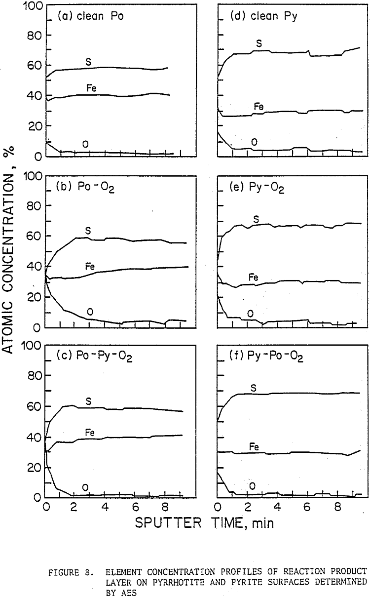 effect of pyrite-pyrrhotite element concentration