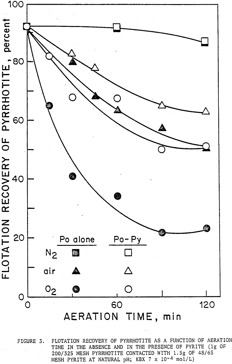 effect of pyrite-pyrrhotite flotation recovery
