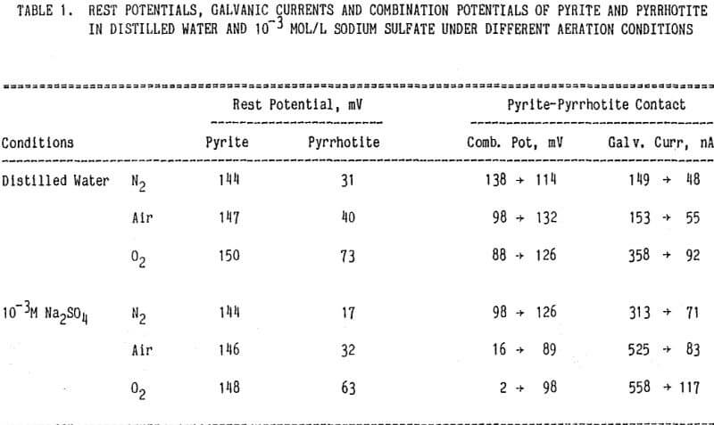 effect of pyrite-pyrrhotite rest potentials