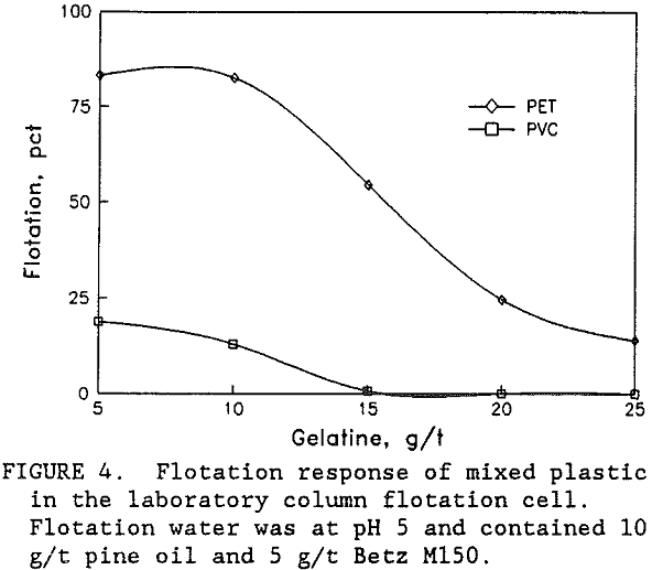 elutriation-flotation column cell