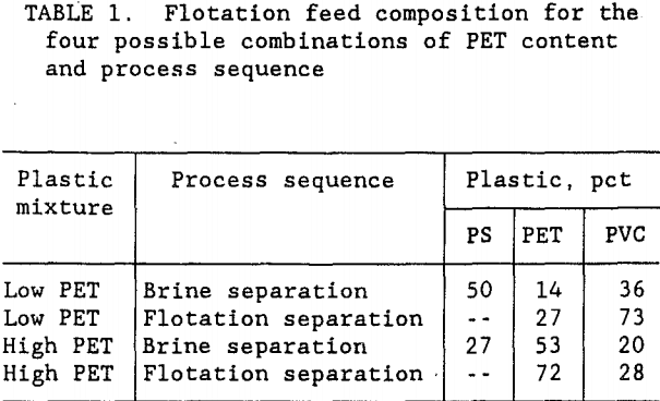elutriation-flotation-feed-composition
