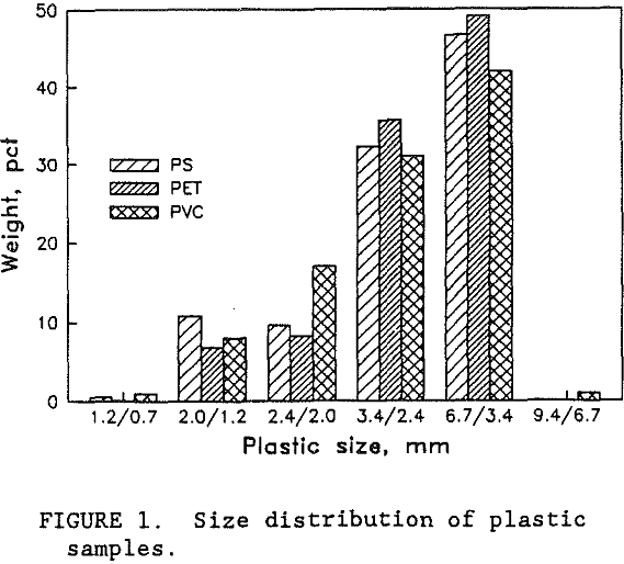 elutriation-flotation-size-distribution-of-plastic-samples