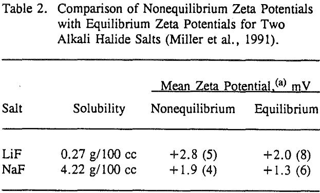 flotation adsorption of collector comparison of nonequilibrium