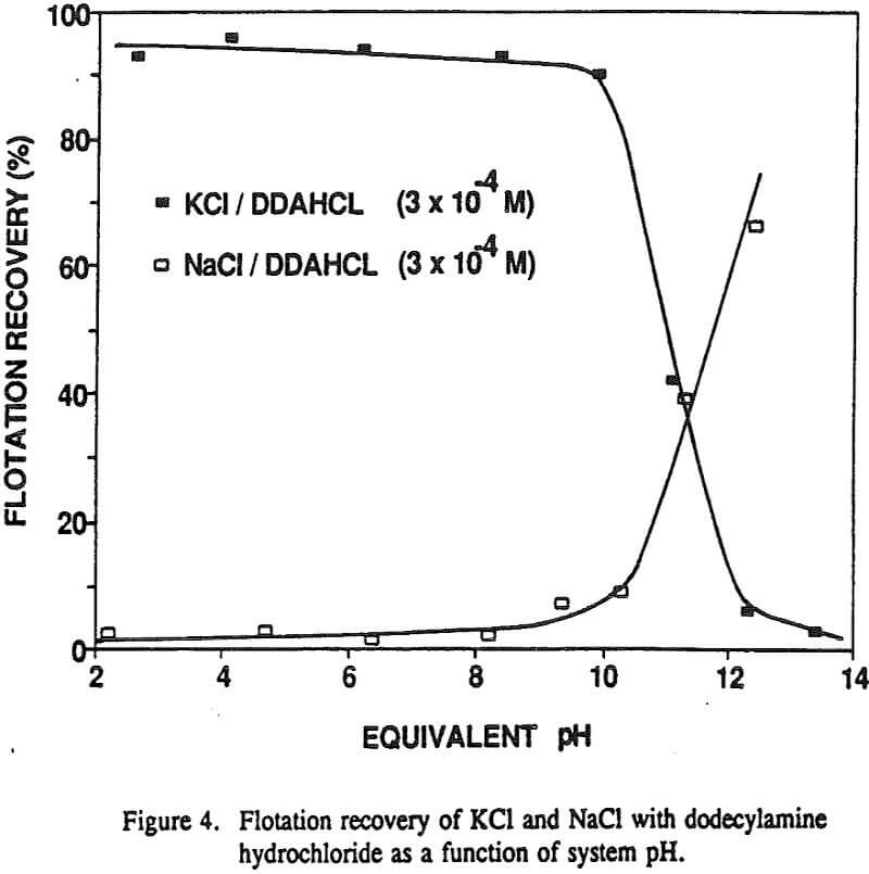 flotation adsorption of collector dodecylamine hydrochloride