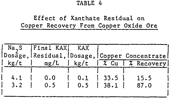 flotation-effect-of-xanthate-residual