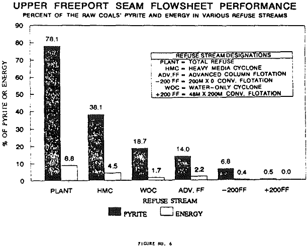 froth flotation upper freeport seam process