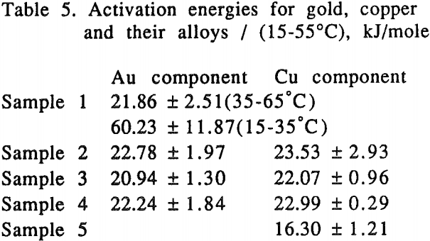 gold-copper-alloys-activation-energies
