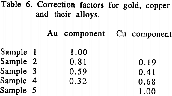 gold-copper-alloys-correction-factor