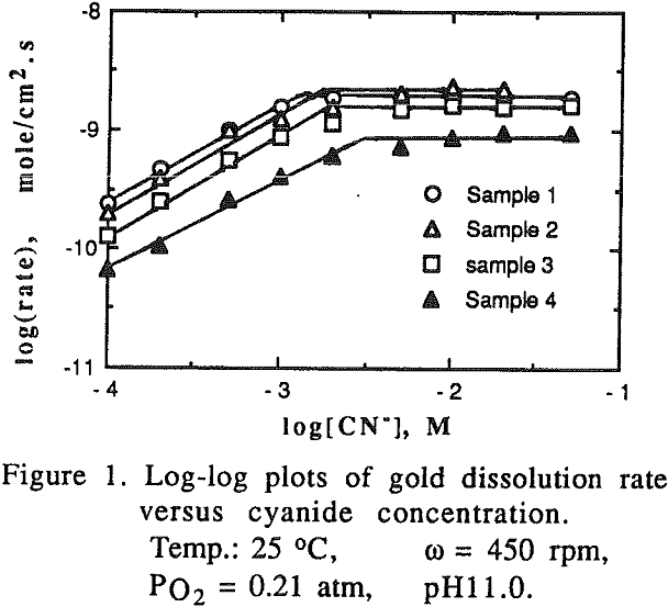 gold-copper-alloys cyanide concentration