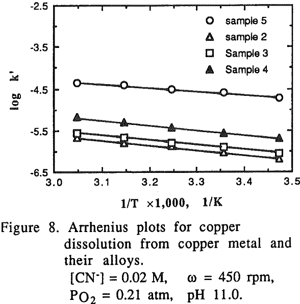 gold-copper-alloys dissolution from metal