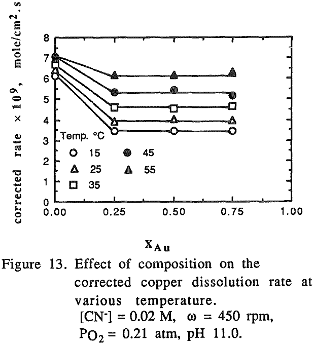 gold-copper-alloys effect of composition dissolution rate