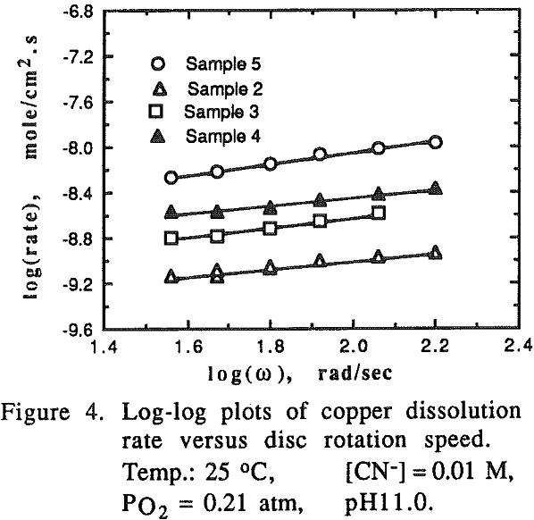 gold-copper-alloys log-log plots