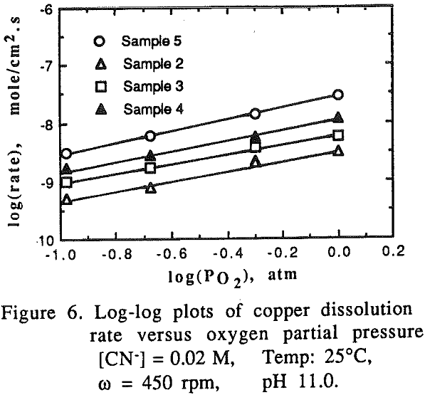 gold-copper-alloys oxygen partial pressure