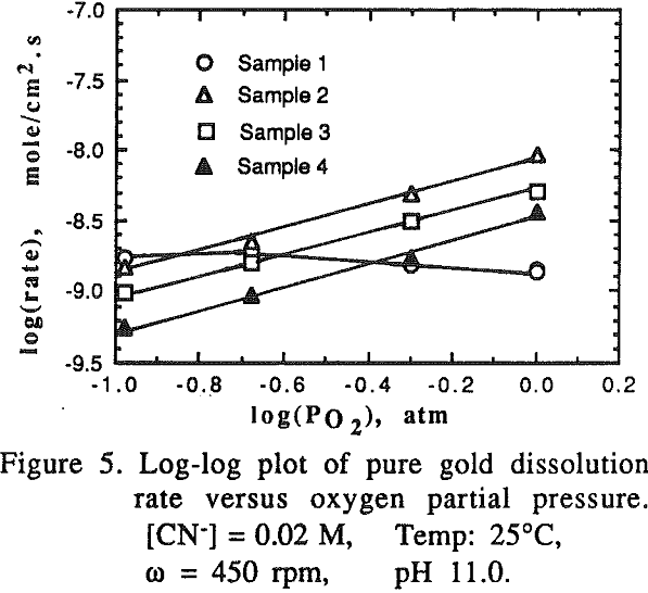 gold-copper-alloys pure gold dissolution rate