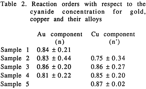 gold-copper-alloys-reaction-orders