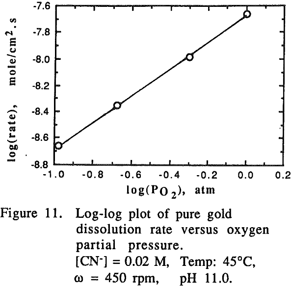 gold-copper-alloys pure gold versus oxygen partial pressure