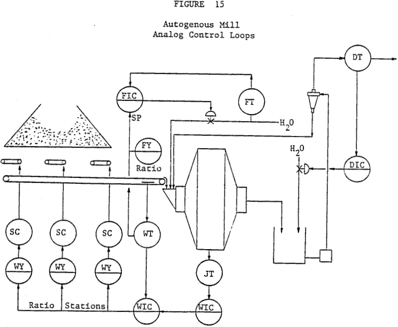 grinding-circuit analog control loops