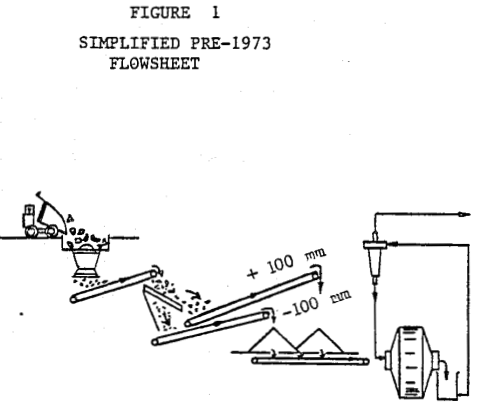 grinding-circuit-simplified-pre-1973-flowsheet