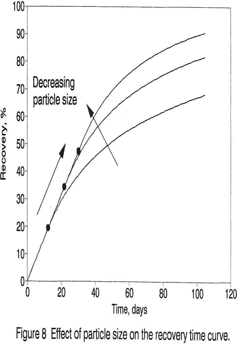 heap-leaching effect of particle size