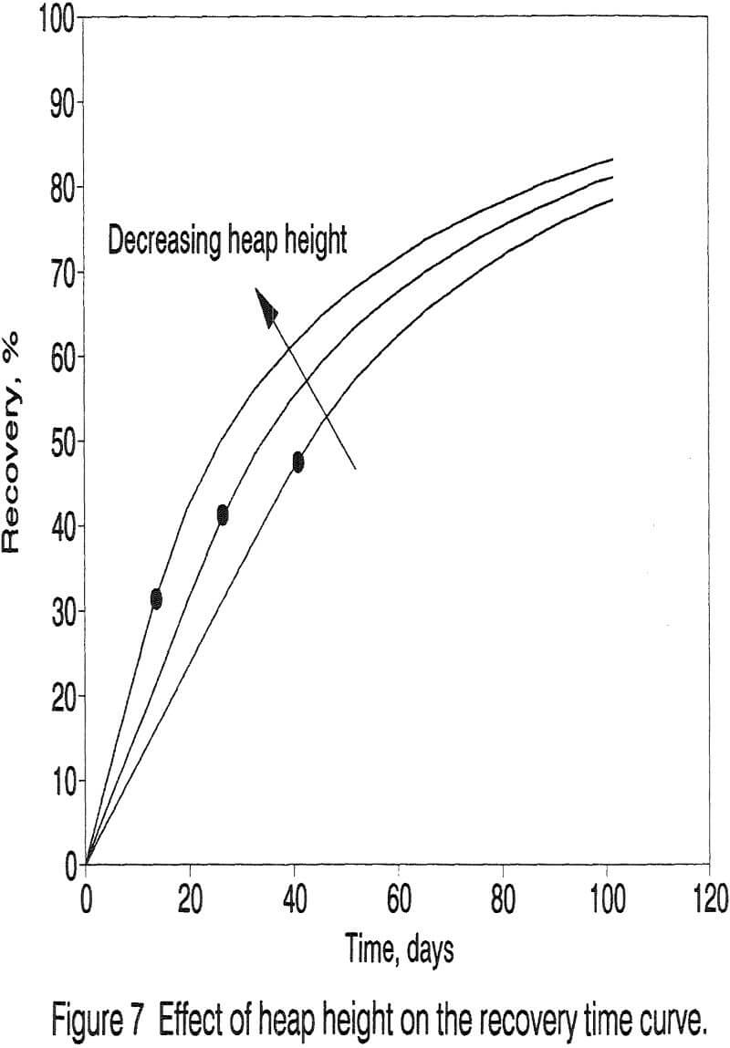 heap-leaching recovery time curve