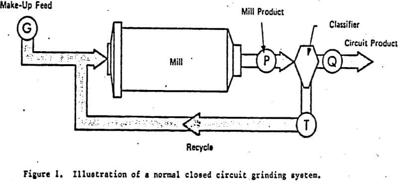 hydrocyclone-circuit-grinding-system