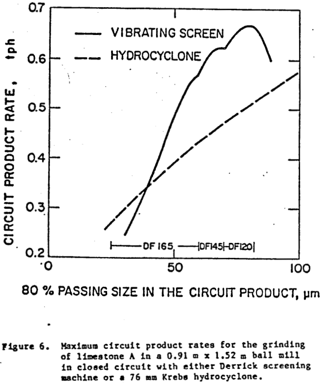 hydrocyclone circuit product rates