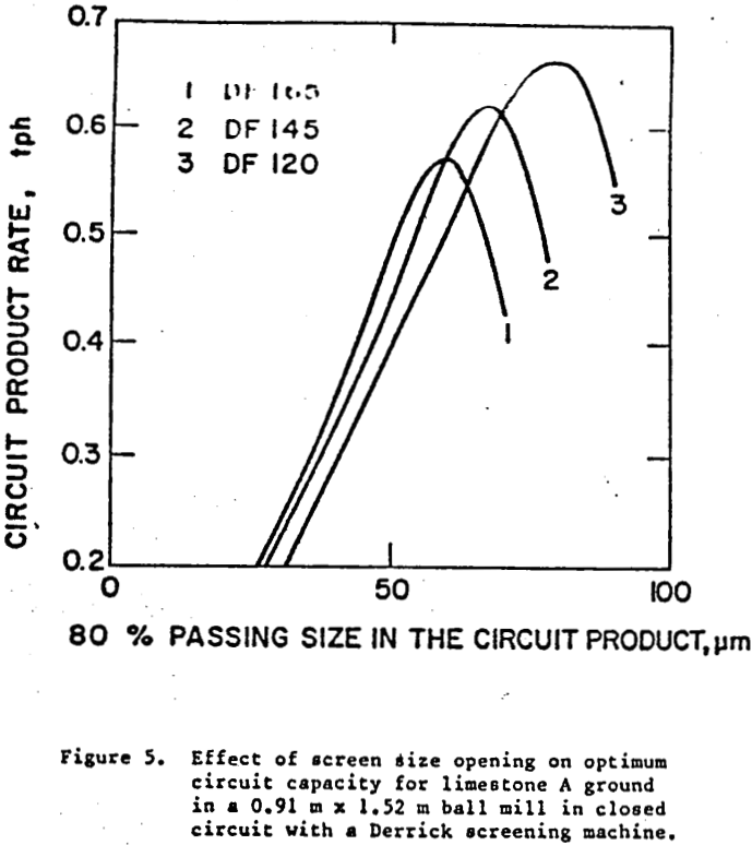 hydrocyclone effect of screen size