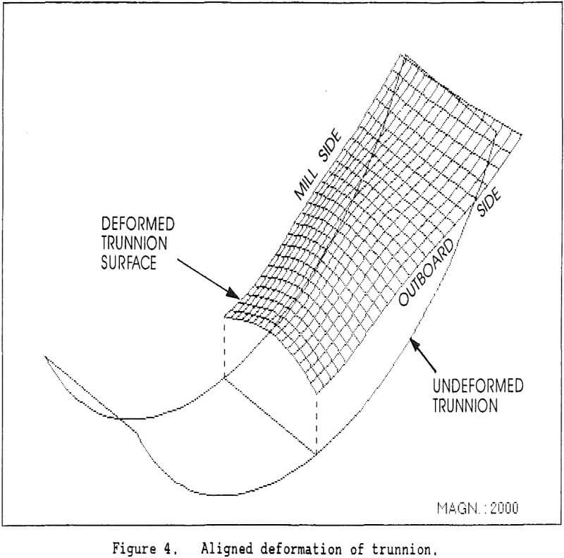 hydrostatic trunnion bearing aligned deformation