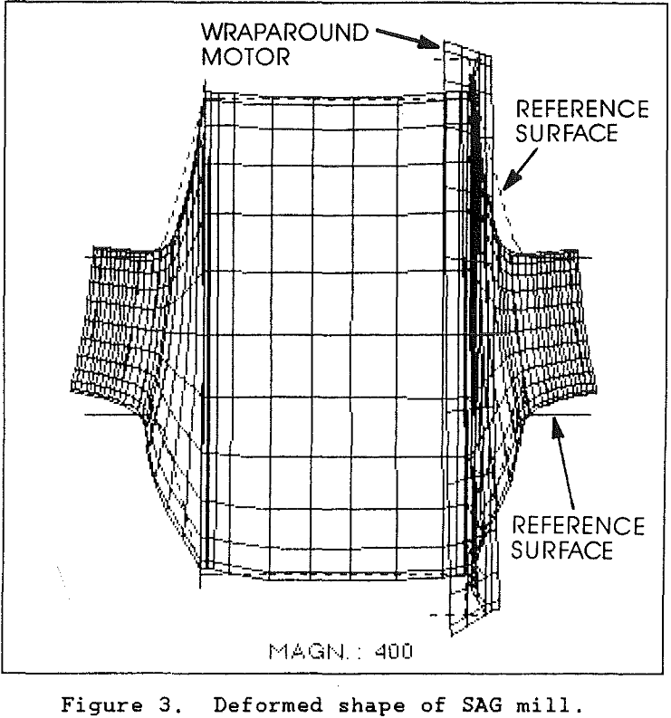 hydrostatic trunnion bearing deformed shape of sag mill