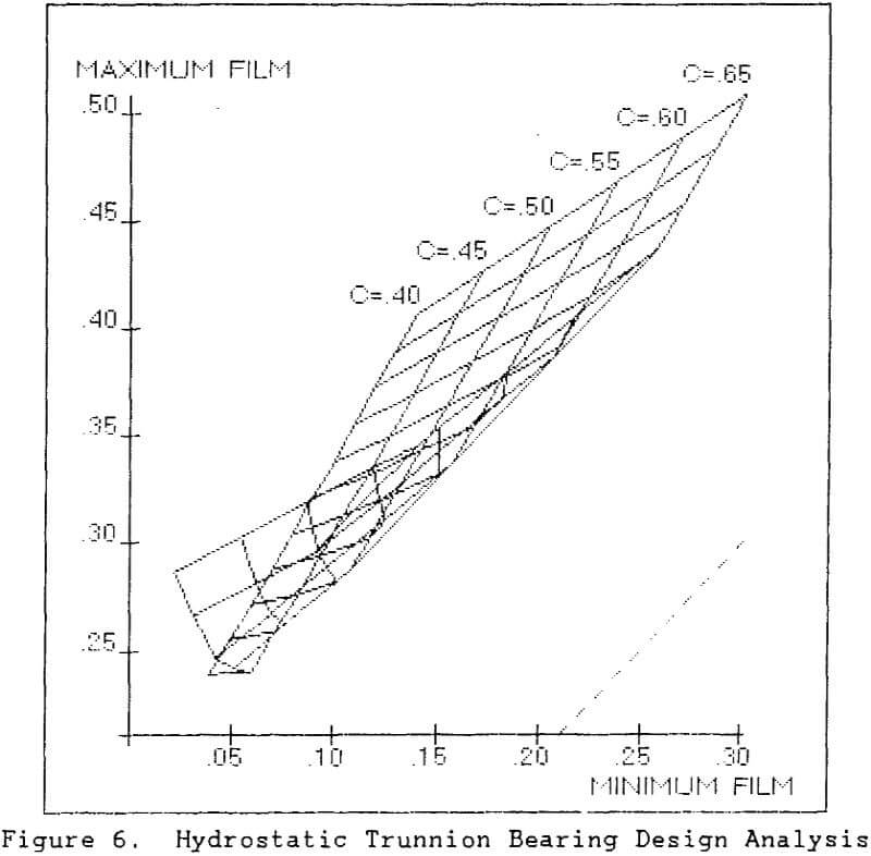 hydrostatic trunnion bearing design analysis