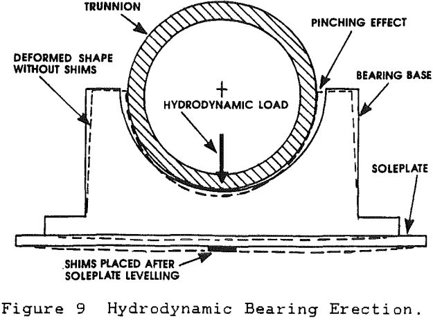 hydrostatic-trunnion-bearing-erection