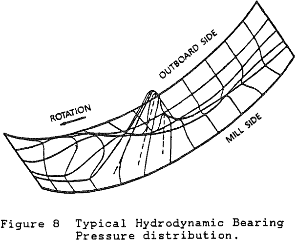 hydrostatic trunnion bearing pressure distribution