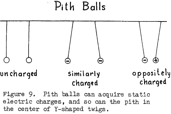 inductive-electrostatic-gradiometry pith balls