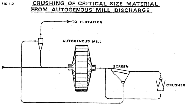 metallurgical-autogenous-mill-discharge