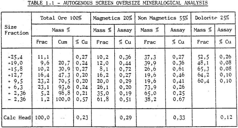 metallurgical-autogenous-screen-oversize