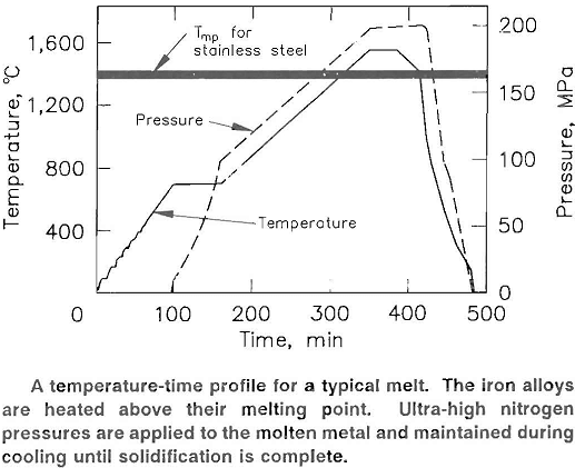 nitrogen alloying steel temperatue-time profile