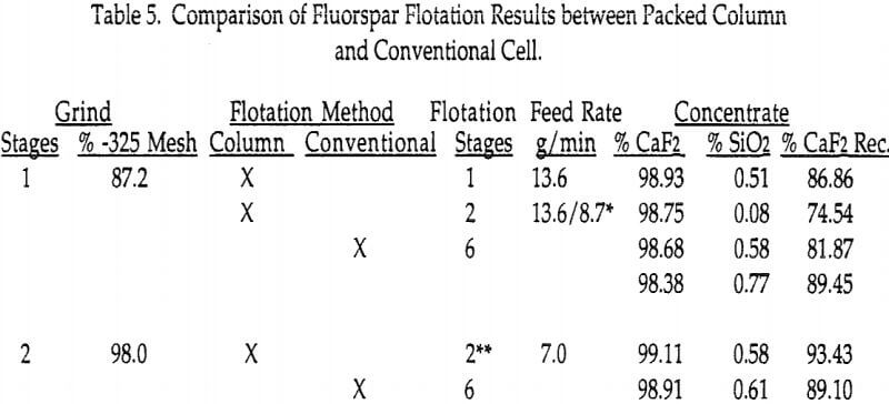 packed-column-flotation-comparison-of-fluorspar