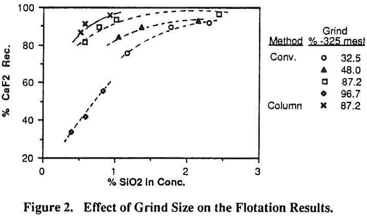 packed-column-flotation-effect-of-grind-size