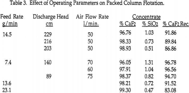 packed-column-flotation-effect-of-operating-parameters